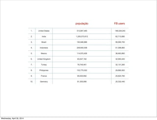 população FB users
Wednesday, April 30, 2014
 