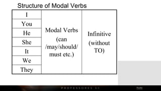 Structure of Modal Verbs
I
Modal Verbs
(can
/may/should/
must etc.)
Infinitive
(without
TO)
You
He
She
It
We
They
 