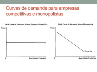 Curvas de demanda para empresas
competitivas e monopolistas

 