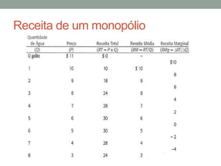 Receita de um monopólio

 