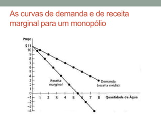 As curvas de demanda e de receita
marginal para um monopólio

 