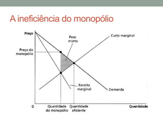 A ineficiência do monopólio

 