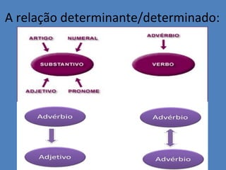 A relação determinante/determinado:
 