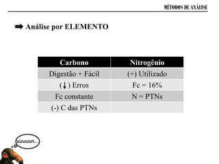 MÉTODOS DE ANÁLISE
Carbono Nitrogênio
Digestão + Fácil (+) Utilizado
( ) Erros Fc = 16%
Fc constante N = PTNs
(-) C das PTNs
Análise por ELEMENTO
 