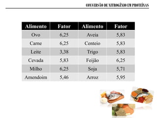 CONVERSÃO DE NITROGÊNIO EM PROTEÍNAS
Alimento Fator Alimento Fator
Ovo 6,25 Aveia 5,83
Carne 6,25 Centeio 5,83
Leite 3,38 Trigo 5,83
Cevada 5,83 Feijão 6,25
Milho 6,25 Soja 5,71
Amendoim 5,46 Arroz 5,95
 