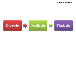 Digestão Destilação Titulação
MÉTODO DE KJELDHAL
 