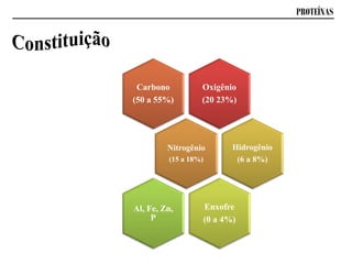 PROTEÍNAS
Oxigênio
(20 23%)
Carbono
(50 a 55%)
Nitrogênio
(15 a 18%)
Hidrogênio
(6 a 8%)
Enxofre
(0 a 4%)
Al, Fe, Zn,
P
 