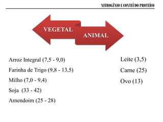 NITROGÊNIO E CONTEÚDO PROTEÍCO
VEGETAL
ANIMAL
Arroz Integral (7,5 - 9,0)
Farinha de Trigo (9,8 - 13,5)
Milho (7,0 - 9,4)
Soja (33 - 42)
Amendoim (25 - 28)
Leite (3,5)
Carne (25)
Ovo (13)
 