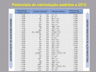 Potenciais de oxirredução padrões a 25oC
 