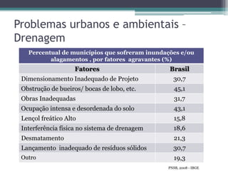 Problemas urbanos e ambientais –
Drenagem
Percentual de municípios que sofreram inundações e/ou
alagamentos , por fatores agravantes (%)

Fatores

Brasil

Dimensionamento Inadequado de Projeto

30,7

Obstrução de bueiros/ bocas de lobo, etc.

45,1

Obras Inadequadas

31,7

Ocupação intensa e desordenada do solo

43,1

Lençol freático Alto

15,8

Interferência física no sistema de drenagem

18,6

Desmatamento

21,3

Lançamento inadequado de resíduos sólidos

30,7

Outro

19,3
PNSB, 2008 - IBGE

 