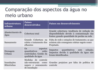 Comparação dos aspectos da água no
meio urbano
Países
desenvolvidos

Países em desenvolvimento

Abastecimento de
Água

Cobertura total

Grande cobertura; tendência de redução da
disponibilidade devido à contaminação das
fontes; grande quantidade de perdas na rede

Saneamento

Grande Cobertura na Falta de rede e estações de tratamento; as que
coleta e tratamento dos existem não conseguem coletar esgoto como
efluentes
Projetado.

Drenagem
Urbana

Os
aspectos
Impactos
quantitativos
sem
solução;
quantitativos
estão
Impactos devido à qualidade da água não
controlados; Gestão da
foram identificados.
qualidade da água

Inundações
Ribeirinhas

Medidas de controle
não-estruturais como Grandes prejuízos por falta de política de
seguro e zoneamento controle
de inundação

Infraestrutura
urbana

 