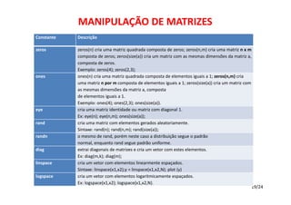 MANIPULAÇÃO DE MATRIZES
Constante

Descrição

zeros

zeros(n) cria uma matriz quadrada composta de zeros; zeros(n,m) cria uma matriz n x m
composta de zeros; zeros(size(a)) cria um matriz com as mesmas dimensões da matriz a,
composta de zeros.
Exemplo: zeros(4); zeros(2,3);
ones(n) cria uma matriz quadrada composta de elementos iguais a 1; zeros(n,m) cria 
uma matriz n por m composta de elementos iguais a 1; zeros(size(a)) cria um matriz com 
as mesmas dimensões da matriz a, composta
de elementos iguais a 1.
Exemplo: ones(4); ones(2,3); ones(size(a)).
cria uma matriz identidade ou matriz com diagonal 1.
Ex: eye(n); eye(n,m); ones(size(a));
cria uma matriz com elementos gerados aleatoriamente.
Sintaxe: rand(n); rand(n,m); rand(size(a));
o mesmo de rand, porém neste caso a distribuição segue o padrão
normal, enquanto rand segue padrão uniforme.
extrai diagonais de matrizes e cria um vetor com estes elementos.
Ex: diag(m,k); diag(m);
cria um vetor com elementos linearmente espaçados.
Sintaxe: linspace(x1,x2);y = linspace(x1,x2,N); plot (y)
cria um vetor com elementos logaritmicamente espaçados.
Ex: logspace(x1,x2); logspace(x1,x2,N).
19/24

ones

eye
rand
randn
diag
linspace
logspace

 
