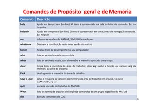 Comandos de Propósito  geral e de Memória
Comando

Descrição

help

Ajuda em tempo real (on‐line). O texto é apresentado na tela da linha de comando. Ex: >>
help disp

helpwin

Ajuda em tempo real (on‐line). O texto é apresentado em uma janela de navegação separada.
Ex: helpwin

ver

informa as versões do MATLAB, SIMULINK e toolboxes.

whatsnew

Descreve a contibuição nesta nova versão do matlab

bench

Realiza teste de desempenho no seu computador

who

lista as variáveis atuais na memória

whos

lista as variáveis atuais, suas dimensões e memória que cada uma ocupa.

clear

limpa toda a memória da área de trabalho; clear arg exclui a função ou variável arg da
memória da área de trabalho.

Pack

desfragmenta a memória da área de trabalho.

Save / Load

salva e recupera as variáveis da memória da área de trabalho em arquivo. Ex: save
c:MATLABarq x y

quit

encerra a sessão de trabalho do MATLAB.

What

lista os nomes de arquivos de funções e comandos de um grupo específico do MATLAB

dos

Executa comandos do DOS.

8/24

 
