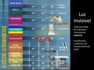 Luz Invisível Toda essa faixa de radiação é chamada de  espectro . Classificação conforme seu comprimento de onda. 