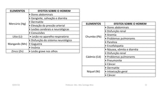 19/07/16 Professor: Msc. Alex Santiago Nina 12
ELEMENTOS EFEITOS SOBRE O HOMEM
Mercúrio (Hg)
• Dores abdominais
• Gengivite, salivação e diarréia
• Dermatite
• Elevação da pressão arterial
• Lesões cerebrais e neurológicas
• Convulsões
Lítio (Li) • Lesão no aparelho respiratório
Manganês (Mn)
• Disfunção do sistema neurológico
• Gagueira
• Insônia
Zinco (Zn) • Lesão grave nos olhos
ELEMENTOS EFEITOS SOBRE O HOMEM
Chumbo (Pb)
• Dores abdominais
• Disfunção renal
• Anemia
• Problemas pulmonares
• Paralisia
• Encefalopatia
Cádmio (Cd)
• Náusea, vômito e diarréia
• Disfunção renal
• Problemas pulmonares
• Pneumonite
• Câncer
Níquel (Ni)
• Dermatite
• Intoxicação geral
• Câncer
 