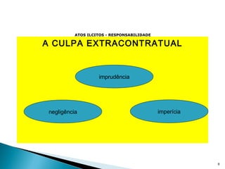 A CULPA EXTRACONTRATUAL
8
negligência
imprudência
imperícia
ATOS ILCITOS - RESPONSABILIDADE
 
