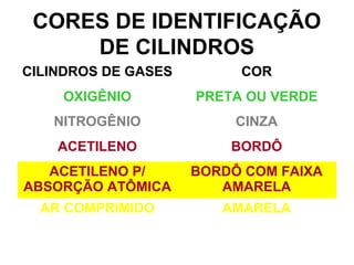 CORES DE IDENTIFICAÇÃO
DE CILINDROS
CILINDROS DE GASES COR
OXIGÊNIO PRETA OU VERDE
NITROGÊNIO CINZA
ACETILENO BORDÔ
ACETILENO P/
ABSORÇÃO ATÔMICA
BORDÔ COM FAIXA
AMARELA
AR COMPRIMIDO AMARELA
 