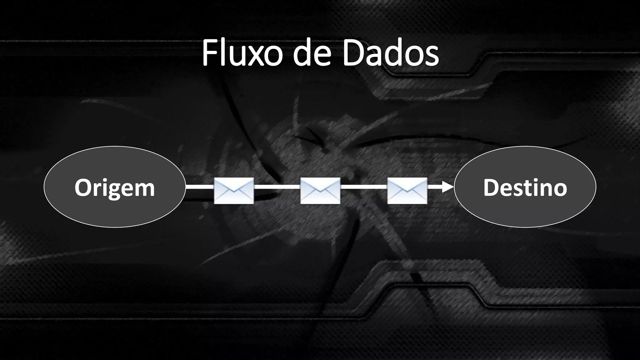 Fluxo de Dados
Origem Destino
 