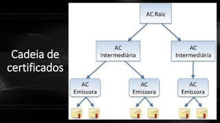 Cadeia de
certificados
 