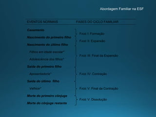 EVENTOS NORMAIS FASES DO CICLO FAMILIAR
Casamento
Nascimento do primeiro filho
Nascimento do último filho
Filhos em idade escolar*
Adolescência dos filhos*
Saída do primeiro filho
Aposentadoria*
Saída do último filho
Velhice*
Morte do primeiro cônjuge
Morte do cônjuge restante
FASE I: Formação
FASE II: Expansão
FASE III: Final da Expansão
FASE IV: Contração
FASE V: Final da Contração
FASE V: Dissolução
 