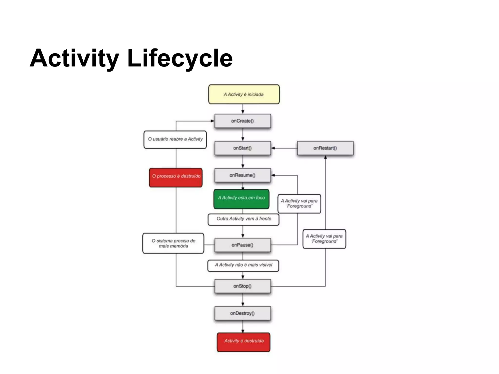 Activity Lifecycle
 