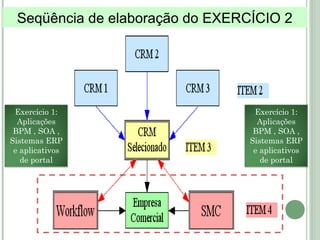 Seqüência de elaboração do EXERCÍCIO 2
Exercício 1:
Aplicações
BPM , SOA ,
Sistemas ERP
e aplicativos
de portal
Exercício 1:
Aplicações
BPM , SOA ,
Sistemas ERP
e aplicativos
de portal
 