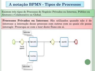 A notação BPMN - Tipos de Processos
Existem três tipos de Processos de Negócio: Privados ou Internos, Público ou
Abstrato e Colaborativo ou Global.
Processos Privados ou Internos: São utilizados quando não é de
interesse a interação desse processo com outros com os quais ele possa
interagir. Preocupa-se com o teor deste fluxo em si.
 