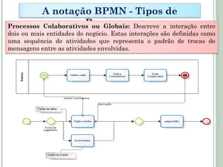A notação BPMN - Tipos de
ProcessosProcessos Colaborativos ou Globais: Descreve a interação entre
dois ou mais entidades do negócio. Estas interações são definidas como
uma sequência de atividades que representa o padrão de trocas de
mensagens entre as atividades envolvidas.
 