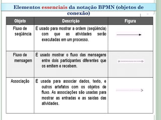 Elementos essenciais da notação BPMN (objetos de
conexão)
 