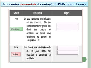 Elementos essenciais da notação BPMN (Swimlanes)
Piscinas
Raias
 