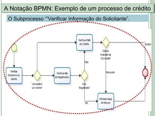 A Notação BPMN: Exemplo de um processo de créditoA Notação BPMN: Exemplo de um processo de crédito
O Subprocesso ‘”Verificar Informação do Solicitante”.
 
