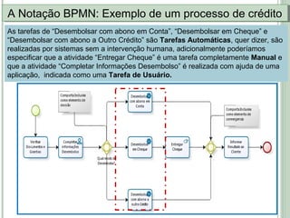 A Notação BPMN: Exemplo de um processo de créditoA Notação BPMN: Exemplo de um processo de crédito
As tarefas de “Desembolsar com abono em Conta”, “Desembolsar em Cheque” e
“Desembolsar com abono a Outro Crédito” são Tarefas Automáticas, quer dizer, são
realizadas por sistemas sem a intervenção humana, adicionalmente poderíamos
especificar que a atividade “Entregar Cheque” é uma tarefa completamente Manual e
que a atividade “Completar Informações Desembolso” é realizada com ajuda de uma
aplicação, indicada como uma Tarefa de Usuário.
 