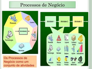 Processos de Negócio
Os Processos de
Negócio como um
conjunto de atividades
 