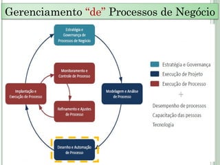 Gerenciamento “de” Processos de Negócio
 