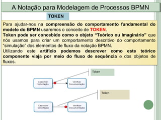 Para ajudar-nos na compreensão do comportamento fundamental do
modelo do BPMN usaremos o conceito de TOKEN.
Token pode ser concebido como o objeto “Teórico ou Imaginário” que
nós usamos para criar um comportamento descritivo do comportamento
“simulação” dos elementos de fluxo da notação BPMN.
Utilizando este artifício podemos descrever como este teórico
componente viaja por meio do fluxo de sequência e dos objetos de
fluxos.
A Notação para Modelagem de Processos BPMNA Notação para Modelagem de Processos BPMN
TOKEN
Token
Token
 