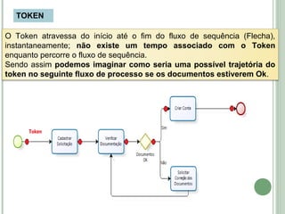 O Token atravessa do início até o fim do fluxo de sequência (Flecha),
instantaneamente; não existe um tempo associado com o Token
enquanto percorre o fluxo de sequência.
Sendo assim podemos imaginar como seria uma possível trajetória do
token no seguinte fluxo de processo se os documentos estiverem Ok.
TOKEN
 