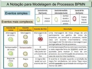 A Notação para Modelagem de Processos BPMNA Notação para Modelagem de Processos BPMN
Eventos simples
Eventos mais complexos
 