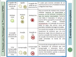 ANotaçãoparaModelagemdeProcessosBPMNANotaçãoparaModelagemdeProcessosBPMN
Eventosmaiscomplexos
 