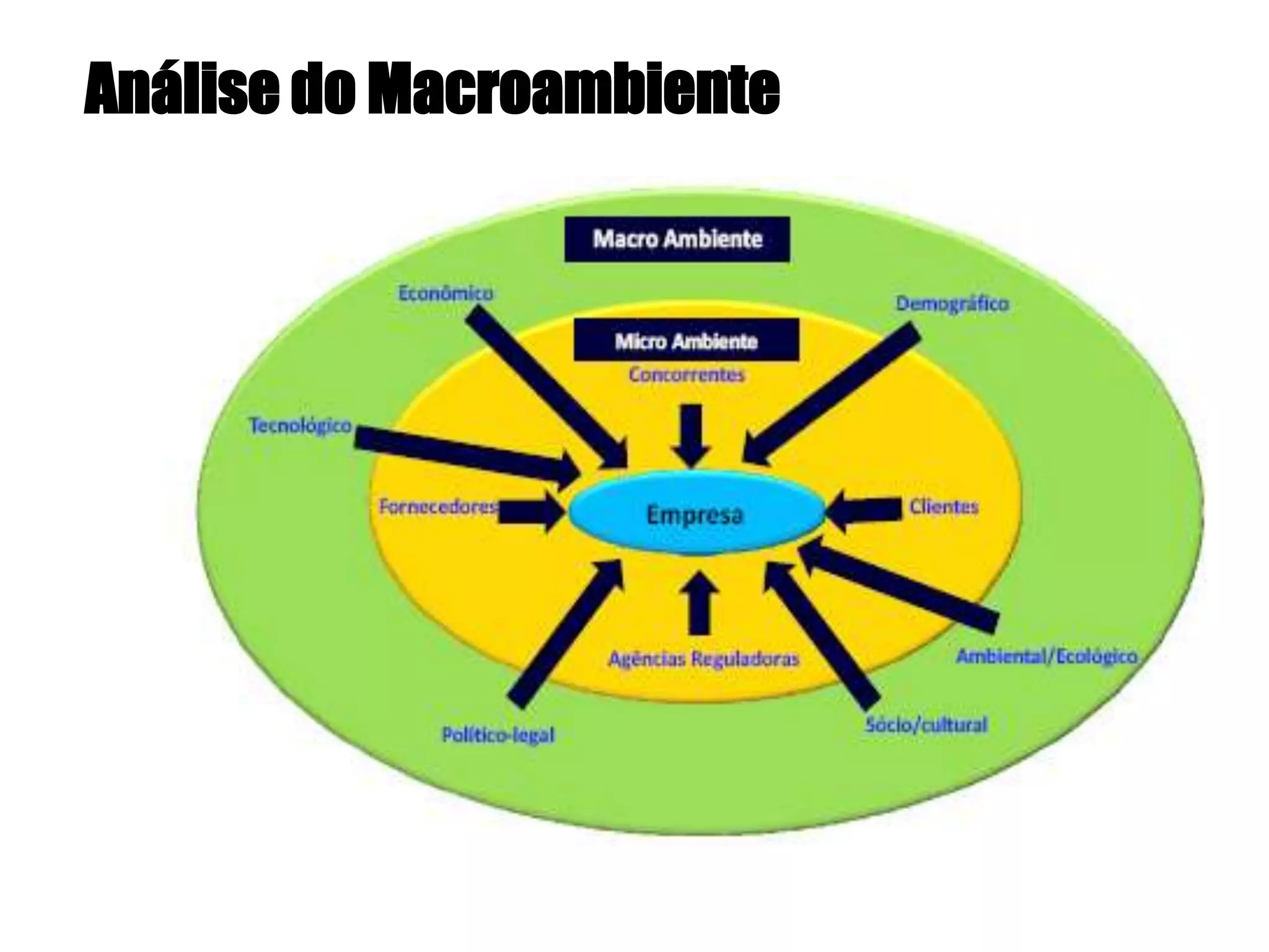 Análise do Macroambiente 
