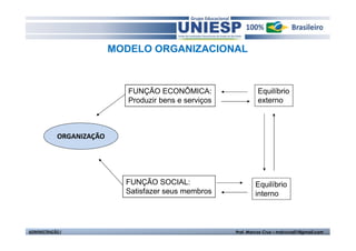 ORGANIZAÇÃO 
MODELO ORGANIZACIONAL 
FUNÇÃO ECONÔMICA: 
Produzir bens e serviços 
FUNÇÃO SOCIAL: 
Satisfazer seus membros 
Equilíbrio 
externo 
Equilíbrio 
interno 
ADMINISTRAÇÃO I Prof. Marcos Cruz – mdccruz01@gmail.com 
 