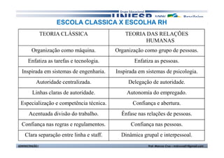 ESCOLA CLASSICA X ESCOLHA RH 
TEORIA CLÁSSICA TEORIA DAS RELAÇÕES 
HUMANAS 
Organização como máquina. Organização como grupo de pessoas. 
Enfatiza as tarefas e tecnologia. Enfatiza as pessoas. 
Inspirada em sistemas de engenharia. Inspirada em sistemas de psicologia. 
Autoridade centralizada. Delegação de autoridade. 
Linhas claras de autoridade. Autonomia do empregado. 
Especialização e competência técnica. Confiança e abertura. 
Acentuada divisão do trabalho. Ênfase nas relações de pessoas. 
Confiança nas regras e regulamentos. Confiança nas pessoas. 
Clara separação entre linha e staff. Dinâmica grupal e interpessoal. 
ADMINISTRAÇÃO I Prof. Marcos Cruz – mdccruz01@gmail.com 
 