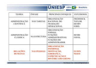 TEORIA ÊNFASE PRINCIPAIS ENFOQUES ESTUDIOSOS 
ADMINISTRAÇÃO 
CIENTÍFICA 
NAS TAREFAS 
ORGANIZAÇÃO 
RACIONAL DO 
TRABALHO 
OPERACIONAL. 
FREDERICK 
TAYLOR. 
HENRY 
FORD. 
ADMINISTRAÇÃO 
CLÁSSICA NA ESTRUTURA 
ORGANIZAÇÃO 
FORMAL. 
FUNÇÕES 
ADMINISTRATIVAS. 
FUNÇÕES DO 
ADMINISTRADOR. 
HENRI 
FAYOL. 
RELAÇÕES 
HUMANAS 
NAS PESSOAS 
ORGANIZAÇÃO 
INFORMAL 
MOTIVAÇÃO, 
LIDERANÇA, 
COMUNICAÇÃO E 
DINÂMICA DO GRUPO 
ELTON 
MAYO 
ADMINISTRAÇÃO I Prof. Marcos Cruz – mdccruz01@gmail.com 
