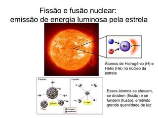 Fissão e fusão nuclear:
emissão de energia luminosa pela estrela
Átomos de Hidrogênio (H) e
Hélio (He) no núcleo da
estrela
Esses átomos se chocam,
se dividem (fissão) e se
fundem (fusão), emitindo
grande quantidade de luz
 