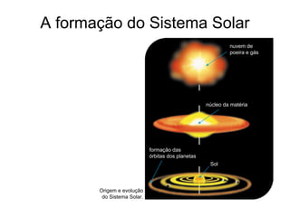 Origem e evolução
do Sistema Solar.
nuvem de
poeira e gás
núcleo da matéria
formação das
órbitas dos planetas
Sol
A formação do Sistema Solar
 