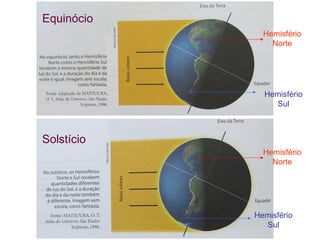 Hemisfério
Norte
Hemisfério
Norte
Hemisfério
Sul
Hemisfério
Sul
Equinócio
Solstício
 