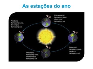 Primavera no
hemisfério norte.
Outono no
hemisfério sul.
Inverno no
hemisfério norte.
Verão no
hemisfério sul.
Verão no
hemisfério norte.
Inverno no
hemisfério sul.
Outono no
hemisfério norte.
Primavera no
hemisfério sul.
As estações do ano
 