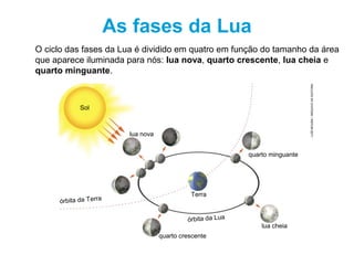 O ciclo das fases da Lua é dividido em quatro em função do tamanho da área
que aparece iluminada para nós: lua nova, quarto crescente, lua cheia e
quarto minguante.
LUÍSMOURA/ARQUIVODAEDITORA
Sol
lua nova
órbita da Terra
Terra
órbita da Lua
lua cheia
quarto minguante
quarto crescente
As fases da Lua
 