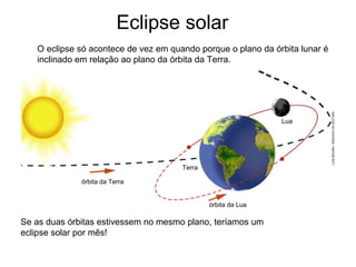 O eclipse só acontece de vez em quando porque o plano da órbita lunar é
inclinado em relação ao plano da órbita da Terra.
Se as duas órbitas estivessem no mesmo plano, teríamos um
eclipse solar por mês!
LUÍSMOURA/ARQUIVODAEDITORA
órbita da Terra
Terra
órbita da Lua
Lua
Eclipse solar
 