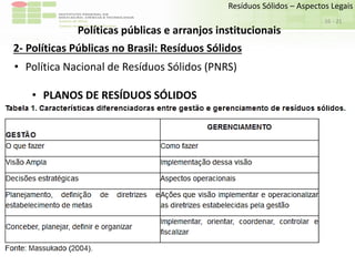 Sudeste de Minas
Campus Avançado de Bom Sucesso
- 21
Resíduos Sólidos – Aspectos Legais
16
Políticas públicas e arranjos institucionais
2- Políticas Públicas no Brasil: Resíduos Sólidos
• Política Nacional de Resíduos Sólidos (PNRS)
• PLANOS DE RESÍDUOS SÓLIDOS
 