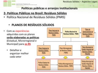 Sudeste de Minas
Campus Avançado de Bom Sucesso
- 21
Resíduos Sólidos – Aspectos Legais
21
Políticas públicas e arranjos institucionais
2- Políticas Públicas no Brasil: Resíduos Sólidos
• Política Nacional de Resíduos Sólidos (PNRS)
• PLANOS DE RESÍDUOS SÓLIDOS
• Com as experiências
adquiridas com os planos
serão elaboradas as políticas
(Estadual, Microrregional e
Municipal) para os RS
• Detalhar e
organizar melhor
cada setor
 